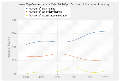 La Celle-Saint-Cyr : Evolution of the types of housing